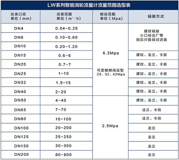 異丙醇流量計(jì)口徑流量對(duì)照表