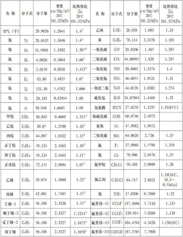 氫氣流量計(jì)測(cè)量氣體物理參數(shù)表